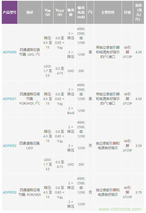 適合空間受限應(yīng)用的最高功率密度、多軌電源解決方案