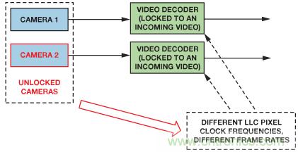 基于FPGA的系統(tǒng)通過合成兩條視頻流來提供3D視頻