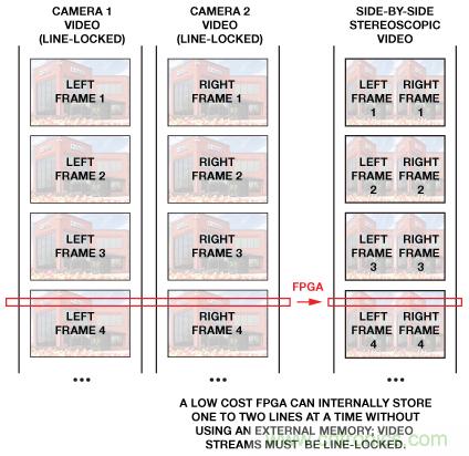 基于FPGA的系統(tǒng)通過合成兩條視頻流來提供3D視頻