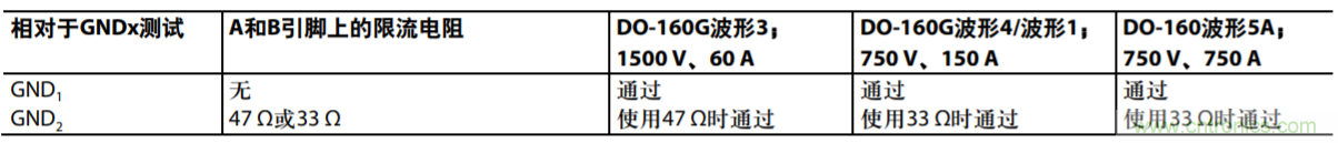 航空電子應(yīng)用中通信接口的防雷保護