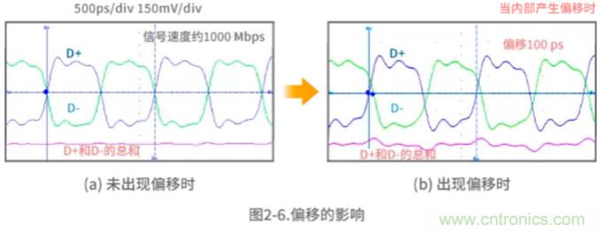 靜噪基礎教程——差分傳輸中的噪聲抑制