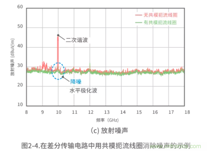 靜噪基礎教程——差分傳輸中的噪聲抑制