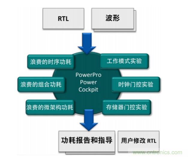 使用POWERPRO降低動態(tài)功耗簡介