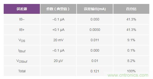 如何實現(xiàn)高精度、快速建立的大電流源！