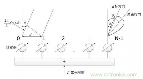 控陣天線輻射基礎(chǔ)知識