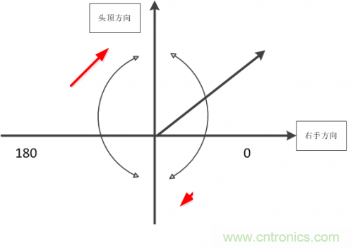 MEMS陀螺儀是如何工作的？