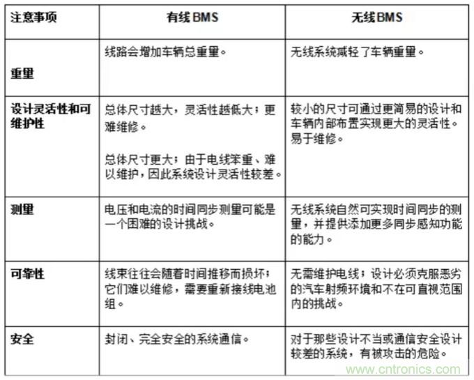 有關(guān)混合動(dòng)力汽車和電動(dòng)汽車的無(wú)線BMS的三個(gè)問題