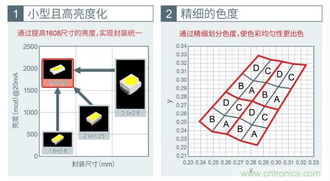 ROHM的汽車(chē)照明解決方案