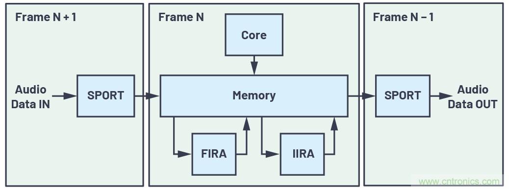 充分利用數(shù)字信號(hào)處理器上的片內(nèi)FIR和IIR硬件加速器