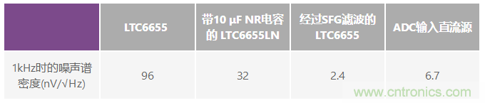 為何基準(zhǔn)電壓噪聲非常重要？