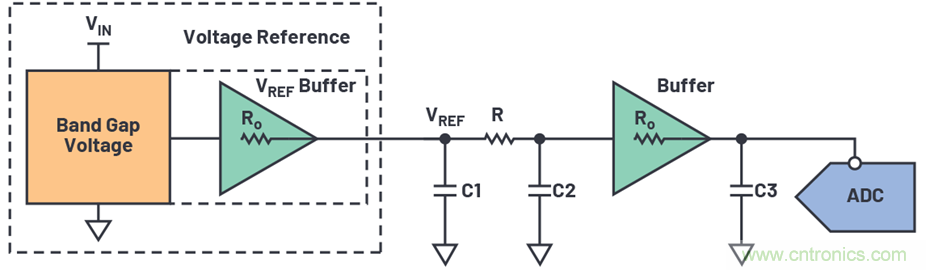 為何基準(zhǔn)電壓噪聲非常重要？