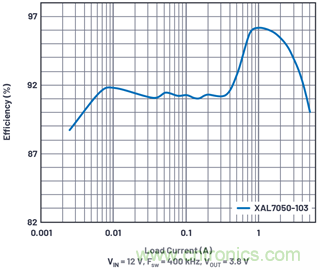 直接通過汽車電池輸入進(jìn)行DC-DC轉(zhuǎn)換：5A、3.3V和5V電源符合嚴(yán)格的EMI輻射標(biāo)準(zhǔn)