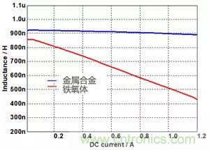 功率電感器基礎第1章：何謂功率電感器？工藝特點上的差異？