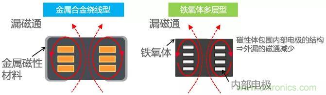 功率電感器基礎第1章：何謂功率電感器？工藝特點上的差異？