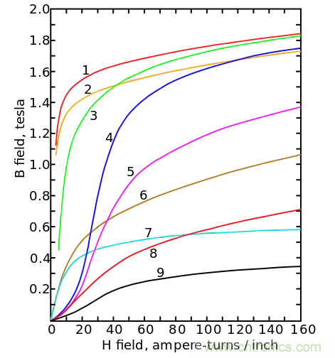 電感飽和究竟是怎么回事？