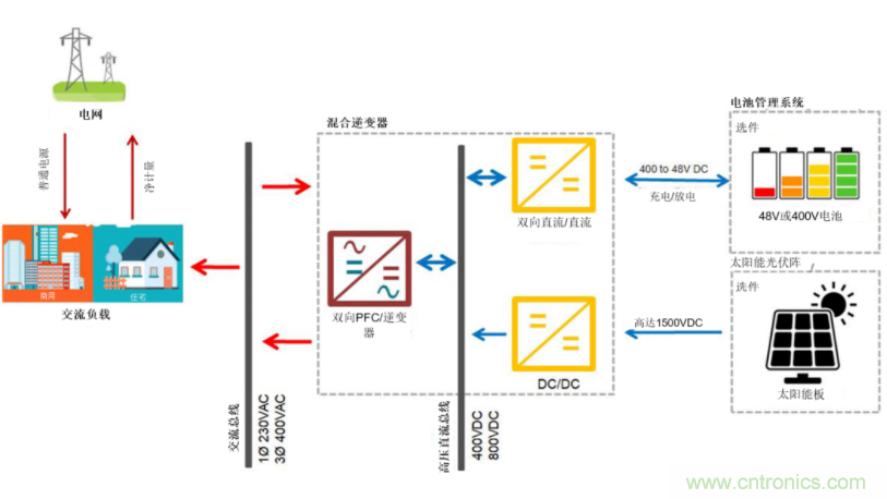 采用雙向PFC和混合變頻器解決方案，在儲能和太陽能博弈中處于領(lǐng)先地位