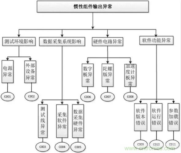 MEMS慣性測(cè)量組合失效分析