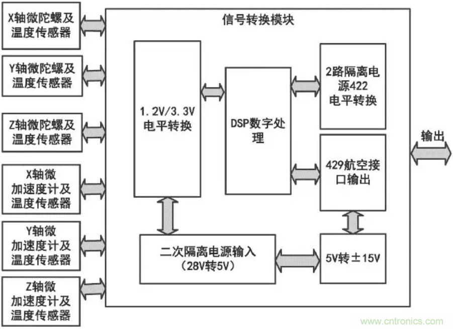 MEMS慣性測(cè)量組合失效分析