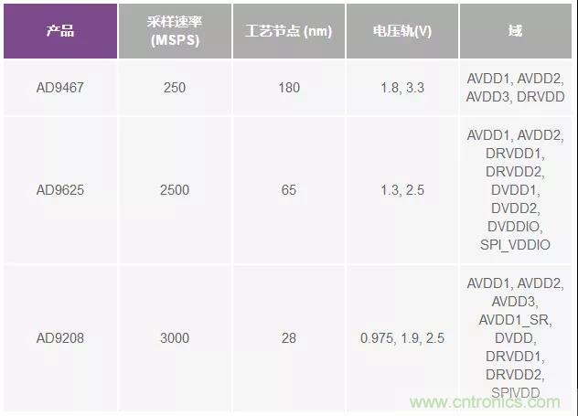 高速 ADC 咋有這么多不同的電源軌和電源域呢？