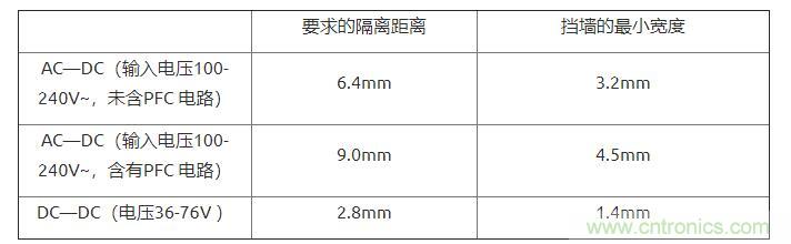 如何確定電路板Layout爬電距離、電氣間隙？