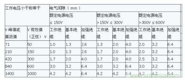 如何確定電路板Layout爬電距離、電氣間隙？