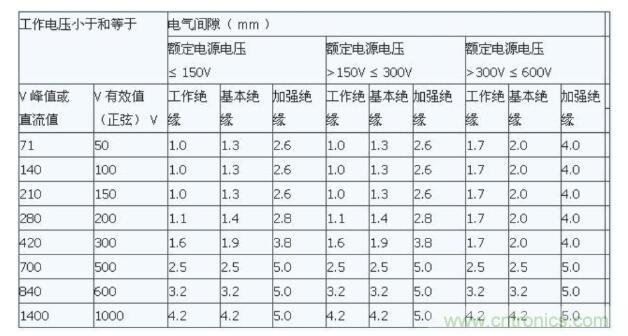 如何確定電路板Layout爬電距離、電氣間隙？