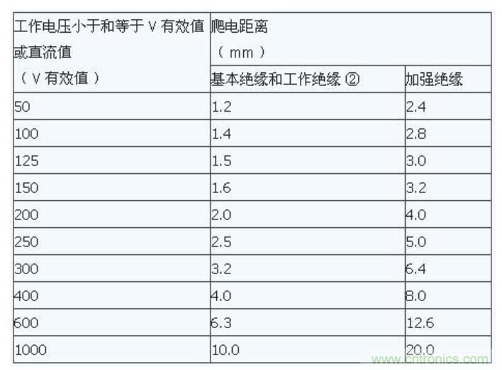 如何確定電路板Layout爬電距離、電氣間隙？