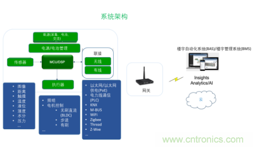 超低功耗傳感器方案如何賦能智能、安全聯(lián)接的樓宇