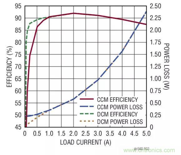 高效率、15V 軌至軌輸出同步降壓型穩(wěn)壓器能提供或吸收 5A