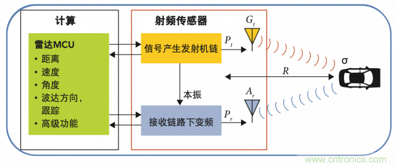 高分辨率雷達如何匹配合適的雷達MCU？