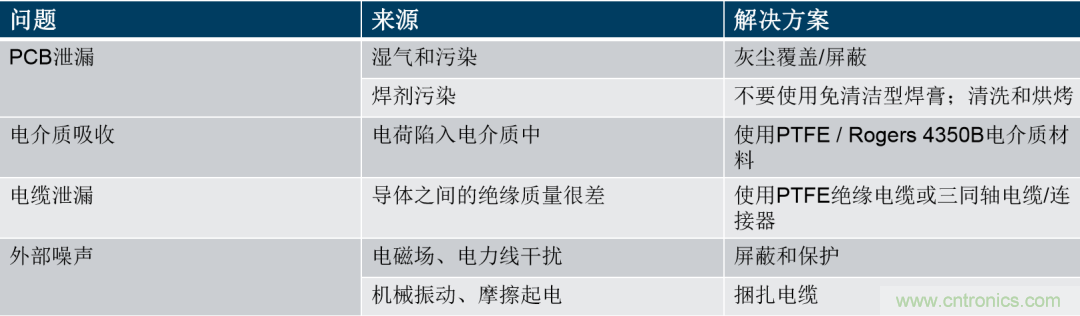 量子級別的超低電流如何測量？這里有一個超強(qiáng)方案哦~