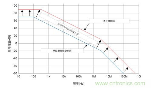 如何攻克高速放大器設(shè)計(jì)三大常見(jiàn)問(wèn)題？