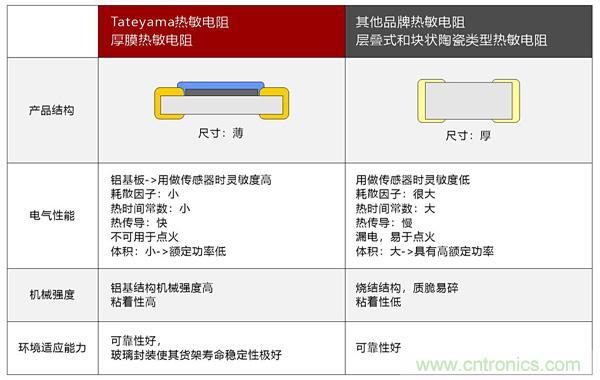 NTC熱敏電阻基礎(chǔ)以及應(yīng)用和選擇