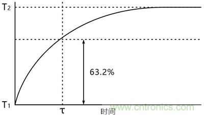 NTC熱敏電阻基礎以及應用和選擇