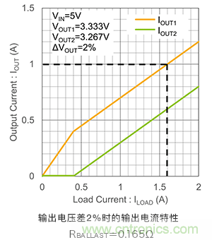 使用鎮(zhèn)流電阻并聯(lián)LDO