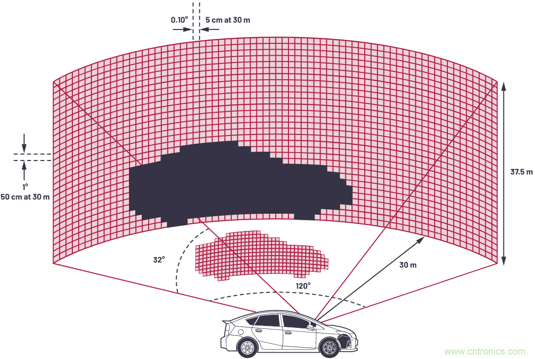 自動駕駛系統(tǒng)設計中的LIDAR：用于目標分類？還是目標檢測？