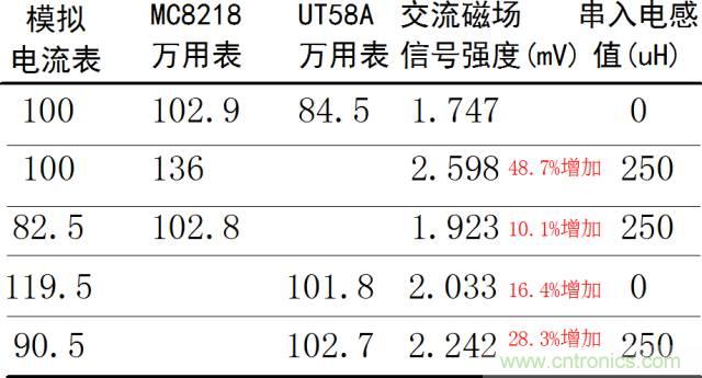 如何簡便標定信號源電流大??？