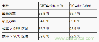 碳化硅功率模塊及電控的設計、測試與系統(tǒng)評估