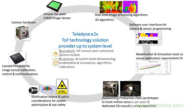 高性能標準CMOS傳感器應用于3D視覺、感測和度量