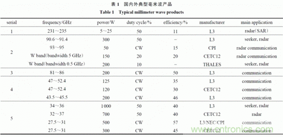 微波功率放大器發(fā)展概述