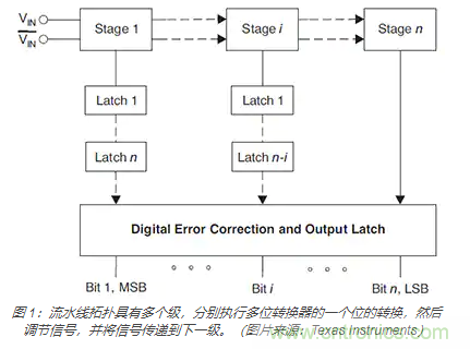 如何使用流水線 ADC？