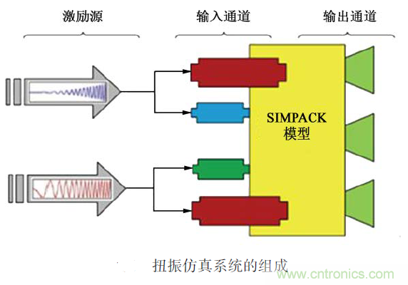 分析混合動(dòng)力汽車雙模式多級(jí)齒輪動(dòng)力傳動(dòng)機(jī)構(gòu)扭轉(zhuǎn)振動(dòng)產(chǎn)生的原因