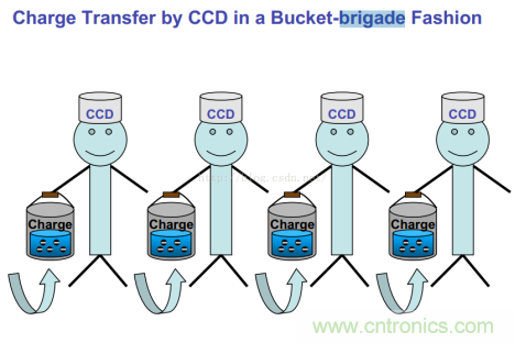 CCD與CMOS的圖像質(zhì)量應(yīng)該怎樣權(quán)衡？