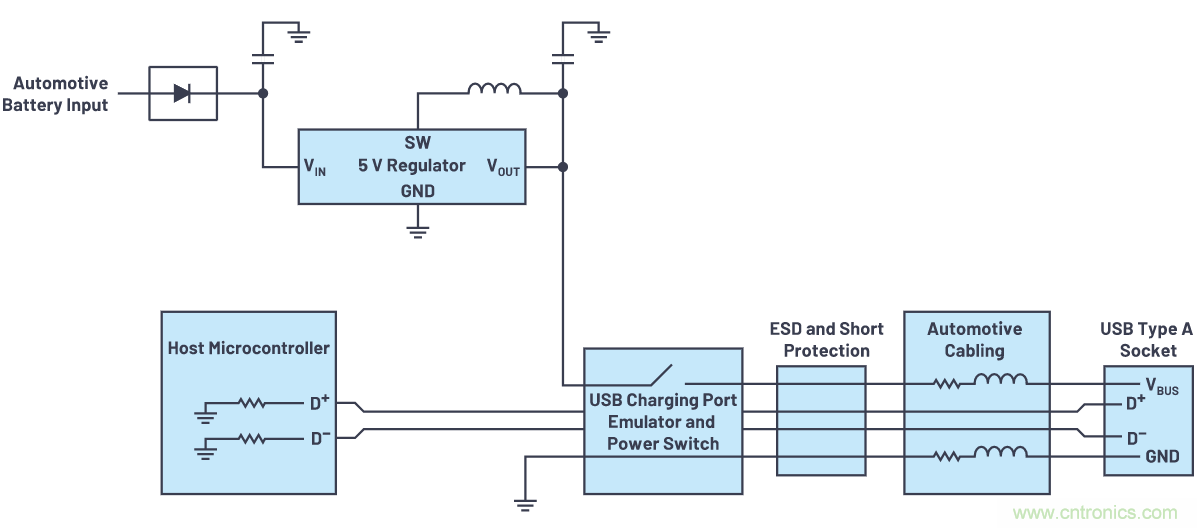 汽車USB 2.0和5 V Type-C解決方案提供充電和穩(wěn)健的數(shù)據(jù)線保護