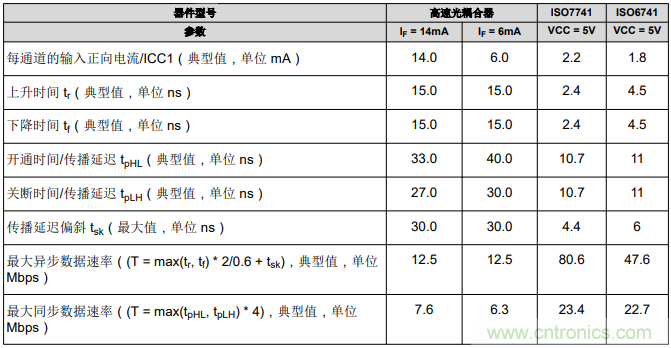 如何采用數(shù)字隔離器替代光耦合器來改善系統(tǒng)性能？