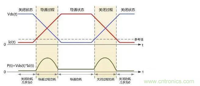 如何解決MOS管小電流發(fā)熱？