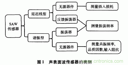 如何看懂聲表面波（SAW）技術(shù)傳感器？