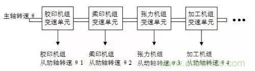 如何處理CAN現(xiàn)場(chǎng)總線(xiàn)的同步控制問(wèn)題？