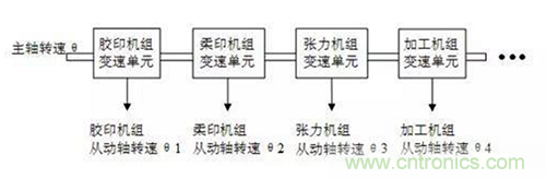 如何實(shí)現(xiàn)多伺服電機(jī)同步控制？