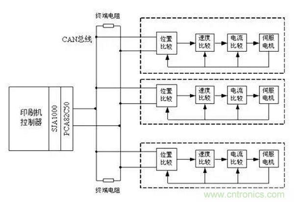 如何實(shí)現(xiàn)多伺服電機(jī)同步控制？